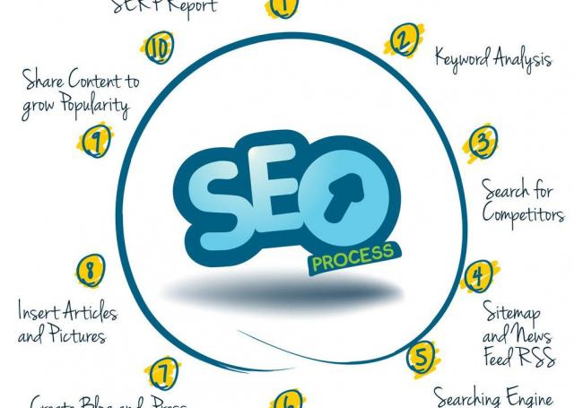 新しいウェブサイトの古いウェブサイトの検索エンジンの最適化の実用的な技巧-SEO公司-SEO推广-网站SEO优化